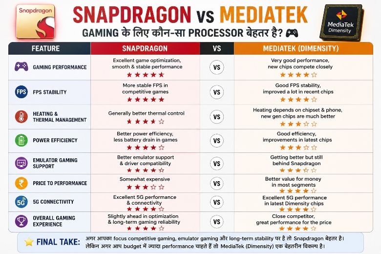 Snapdragon vs MediaTek processor comparison chart showing gaming performance, FPS stability, heating, battery efficiency and value for money.